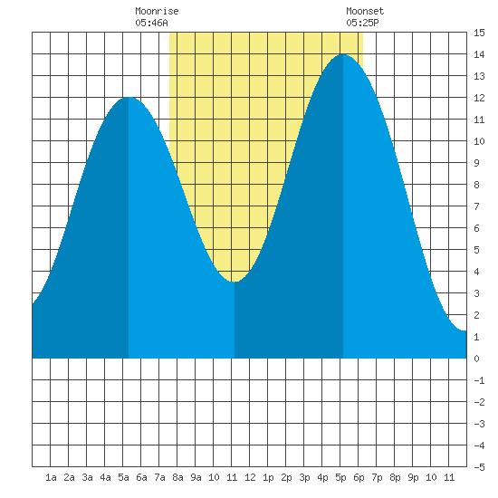 Walkers Landing tide chart for Sunday, October 19, 2025