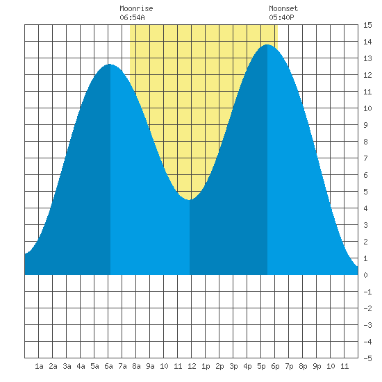 Walkers Landing tide chart for Monday, October 20, 2025