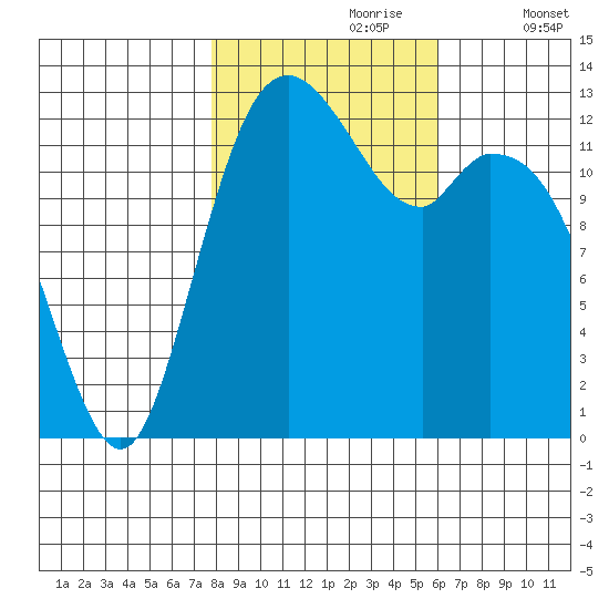 Walkers Landing tide chart for Monday, October 27, 2025