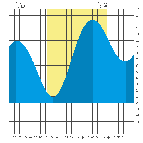 Walkers Landing tide chart for Thursday, October 2, 2025