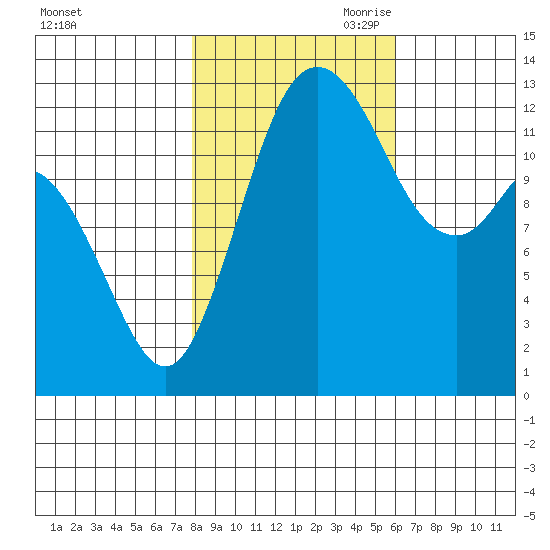 Walkers Landing tide chart for Thursday, October 30, 2025