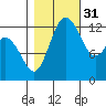 Walkers Landing tide chart for Friday, October 31, 2025