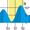 Walkers Landing tide chart for Friday, October 3, 2025