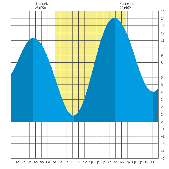 Walkers Landing tide chart for Saturday, October 4, 2025
