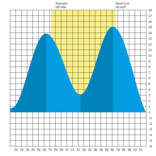 Walkers Landing tide chart for Tuesday, October 7, 2025