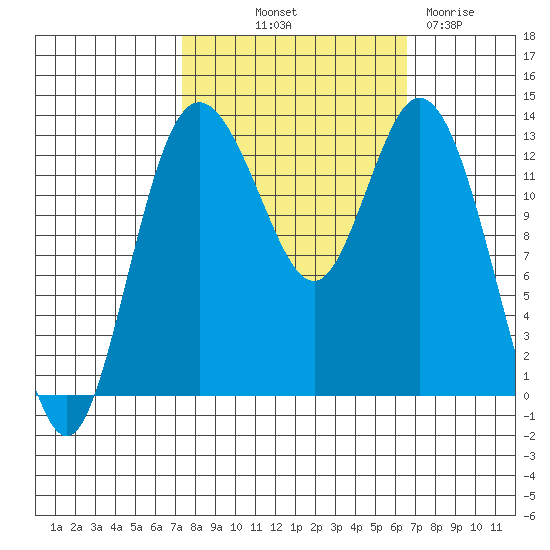 Walkers Landing tide chart for Thursday, October 9, 2025