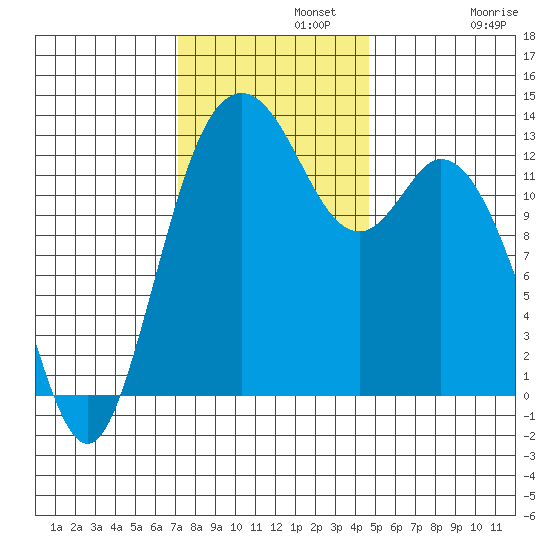 Walkers Landing tide chart for Monday, November 10, 2025