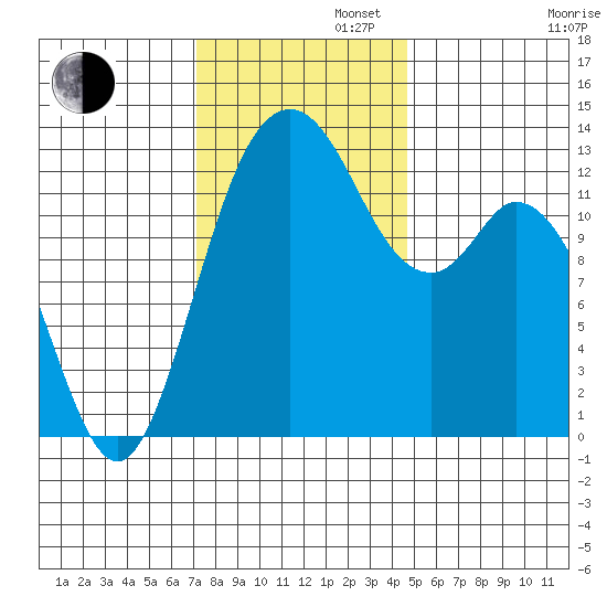 Walkers Landing tide chart for Tuesday, November 11, 2025