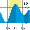 Walkers Landing tide chart for Wednesday, November 12, 2025