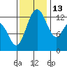 Walkers Landing tide chart for Thursday, November 13, 2025