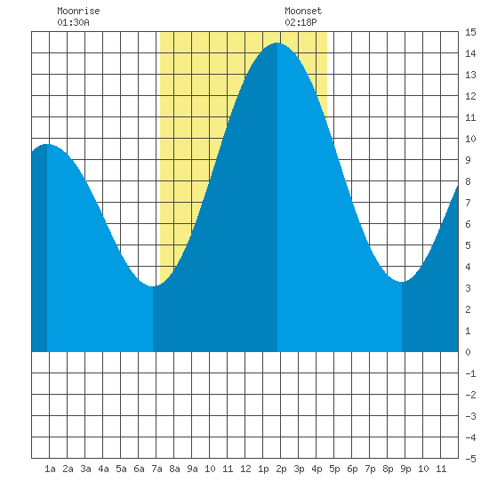 Walkers Landing tide chart for Friday, November 14, 2025