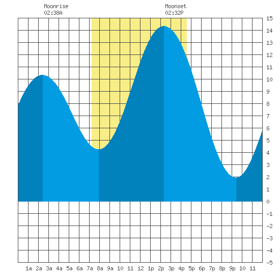 Walkers Landing tide chart for Saturday, November 15, 2025