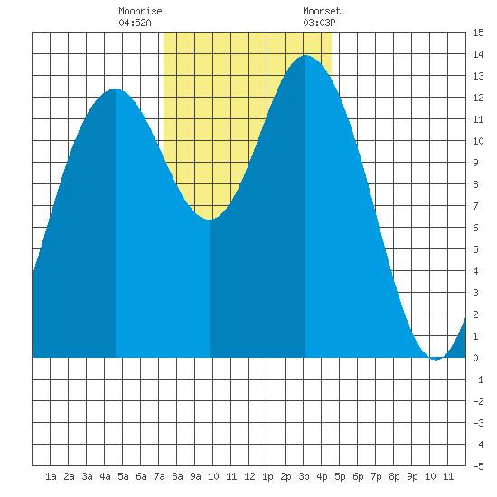 Walkers Landing tide chart for Monday, November 17, 2025