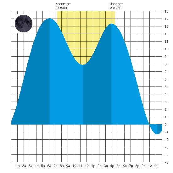 Walkers Landing tide chart for Wednesday, November 19, 2025