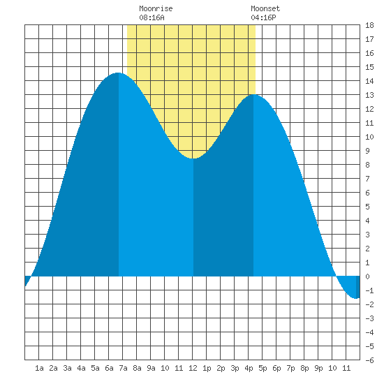 Walkers Landing tide chart for Thursday, November 20, 2025