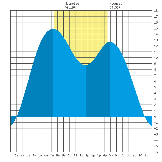 Walkers Landing tide chart for Friday, November 21, 2025
