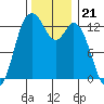 Walkers Landing tide chart for Friday, November 21, 2025