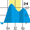 Walkers Landing tide chart for Monday, November 24, 2025