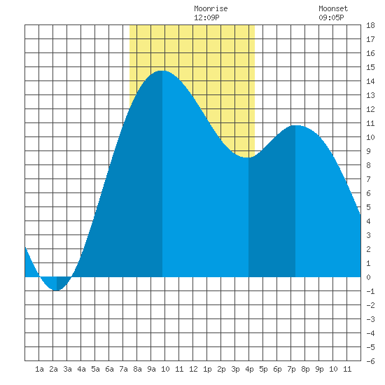 Walkers Landing tide chart for Tuesday, November 25, 2025