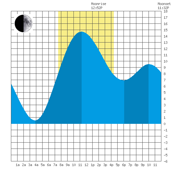 Walkers Landing tide chart for Thursday, November 27, 2025