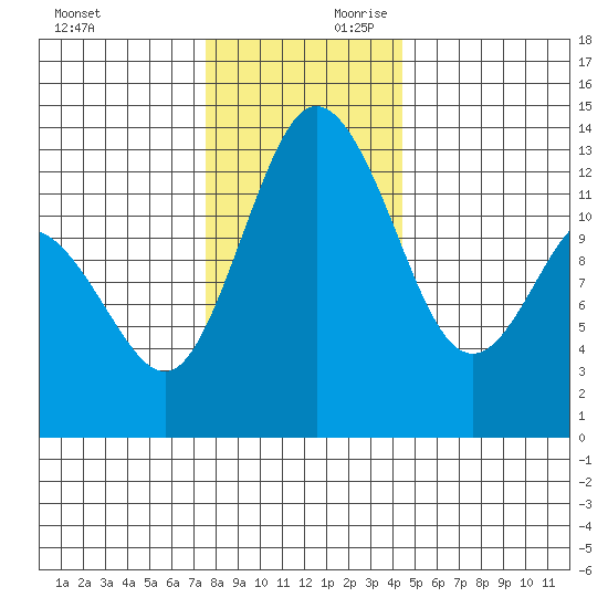 Walkers Landing tide chart for Saturday, November 29, 2025