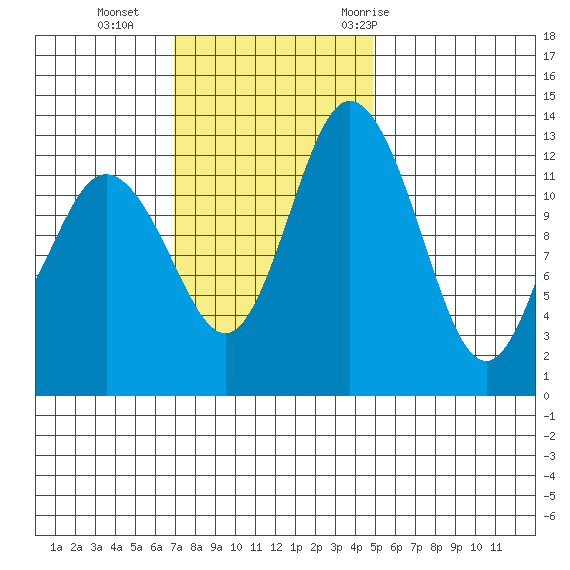 Walkers Landing tide chart for Sunday, November 2, 2025