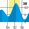 Walkers Landing tide chart for Sunday, November 30, 2025