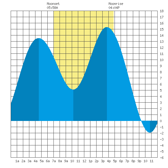 Walkers Landing tide chart for Tuesday, November 4, 2025
