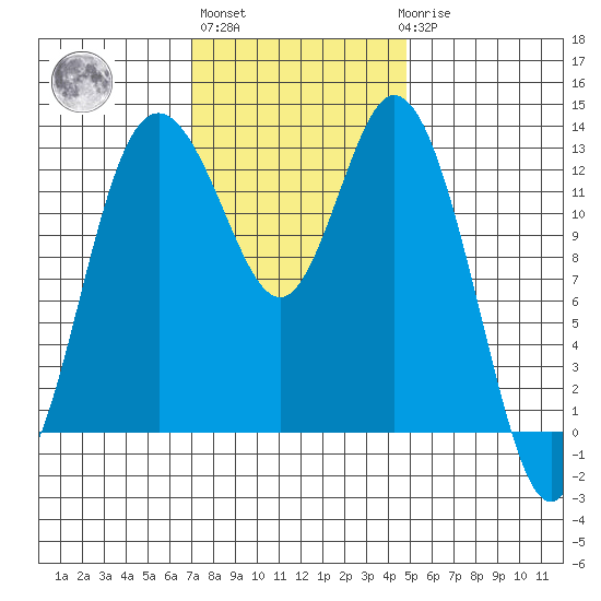 Walkers Landing tide chart for Wednesday, November 5, 2025