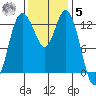 Walkers Landing tide chart for Wednesday, November 5, 2025