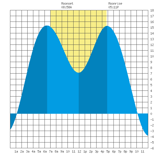 Walkers Landing tide chart for Thursday, November 6, 2025