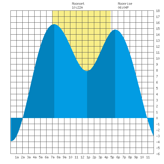 Walkers Landing tide chart for Friday, November 7, 2025