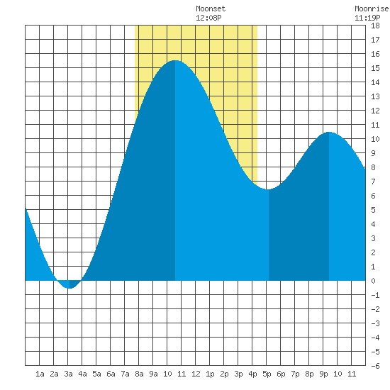 Walkers Landing tide chart for Wednesday, December 10, 2025