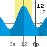 Walkers Landing tide chart for Friday, December 12, 2025