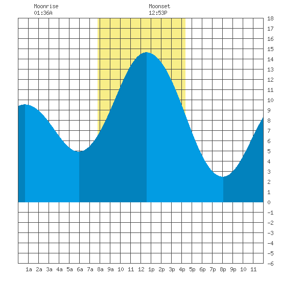 Walkers Landing tide chart for Saturday, December 13, 2025