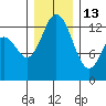 Walkers Landing tide chart for Saturday, December 13, 2025