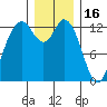 Walkers Landing tide chart for Tuesday, December 16, 2025