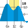 Walkers Landing tide chart for Thursday, December 18, 2025