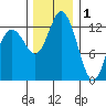 Walkers Landing tide chart for Monday, December 1, 2025
