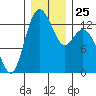 Walkers Landing tide chart for Thursday, December 25, 2025