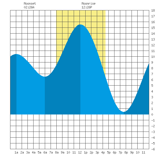 Walkers Landing tide chart for Monday, December 29, 2025