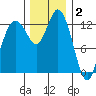 Walkers Landing tide chart for Tuesday, December 2, 2025