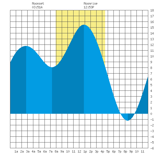 Walkers Landing tide chart for Tuesday, December 30, 2025