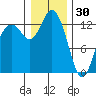 Walkers Landing tide chart for Tuesday, December 30, 2025