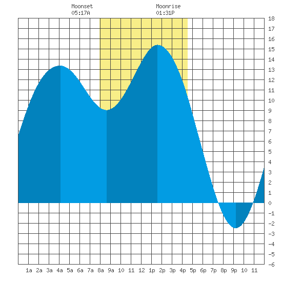 Walkers Landing tide chart for Wednesday, December 31, 2025