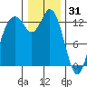 Walkers Landing tide chart for Wednesday, December 31, 2025