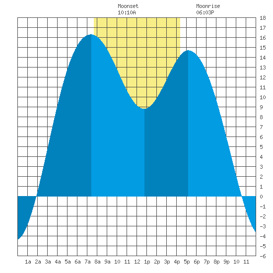 Walkers Landing tide chart for Saturday, December 6, 2025