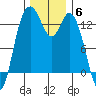 Walkers Landing tide chart for Saturday, December 6, 2025