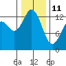 Walkers Landing tide chart for Sunday, January 11, 2026