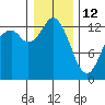 Walkers Landing tide chart for Monday, January 12, 2026